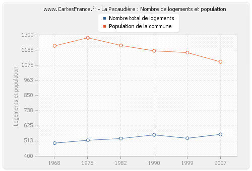 La Pacaudière : Nombre de logements et population